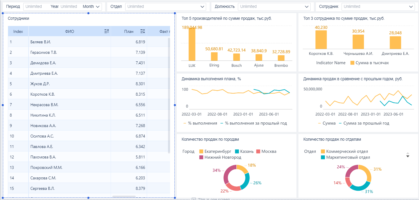 Дашборд KPI и цели