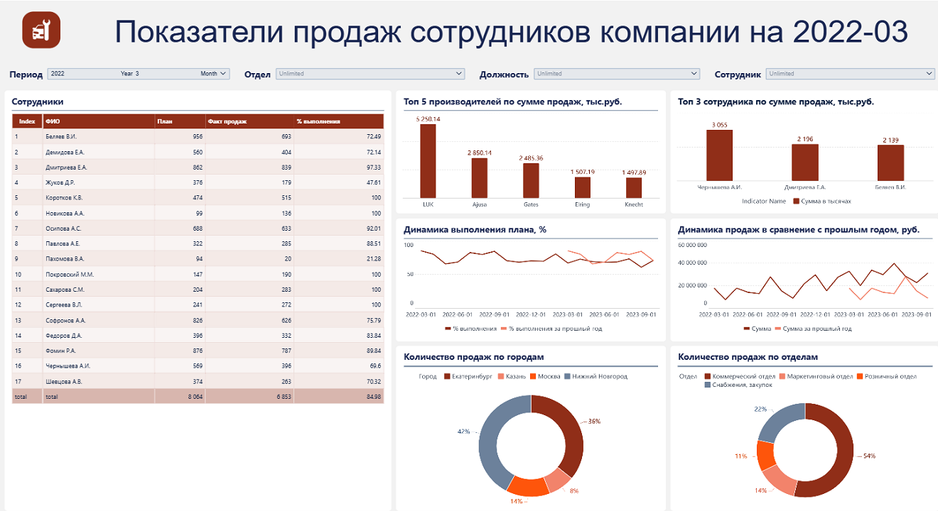 Панель сотрудников и показатели