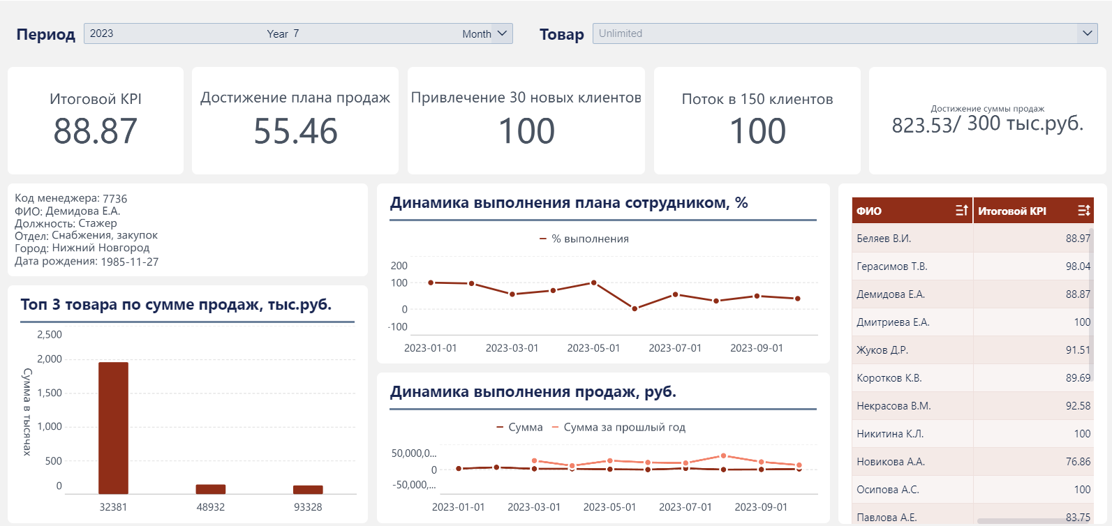 Карточки KPI и динамика